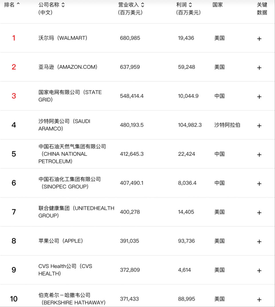 财富》世界500强：130家中国公司上榜，华为重回前100-腾讯新闻