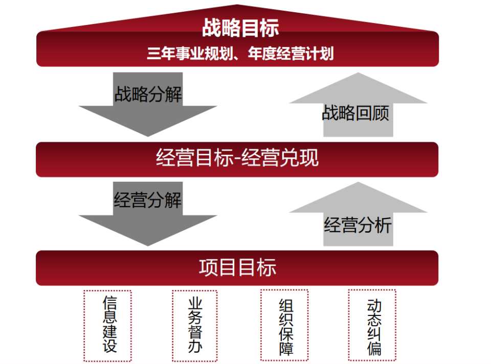 构成了运营体系的规范化要求和标准化操作,从而保障经营目标的实现