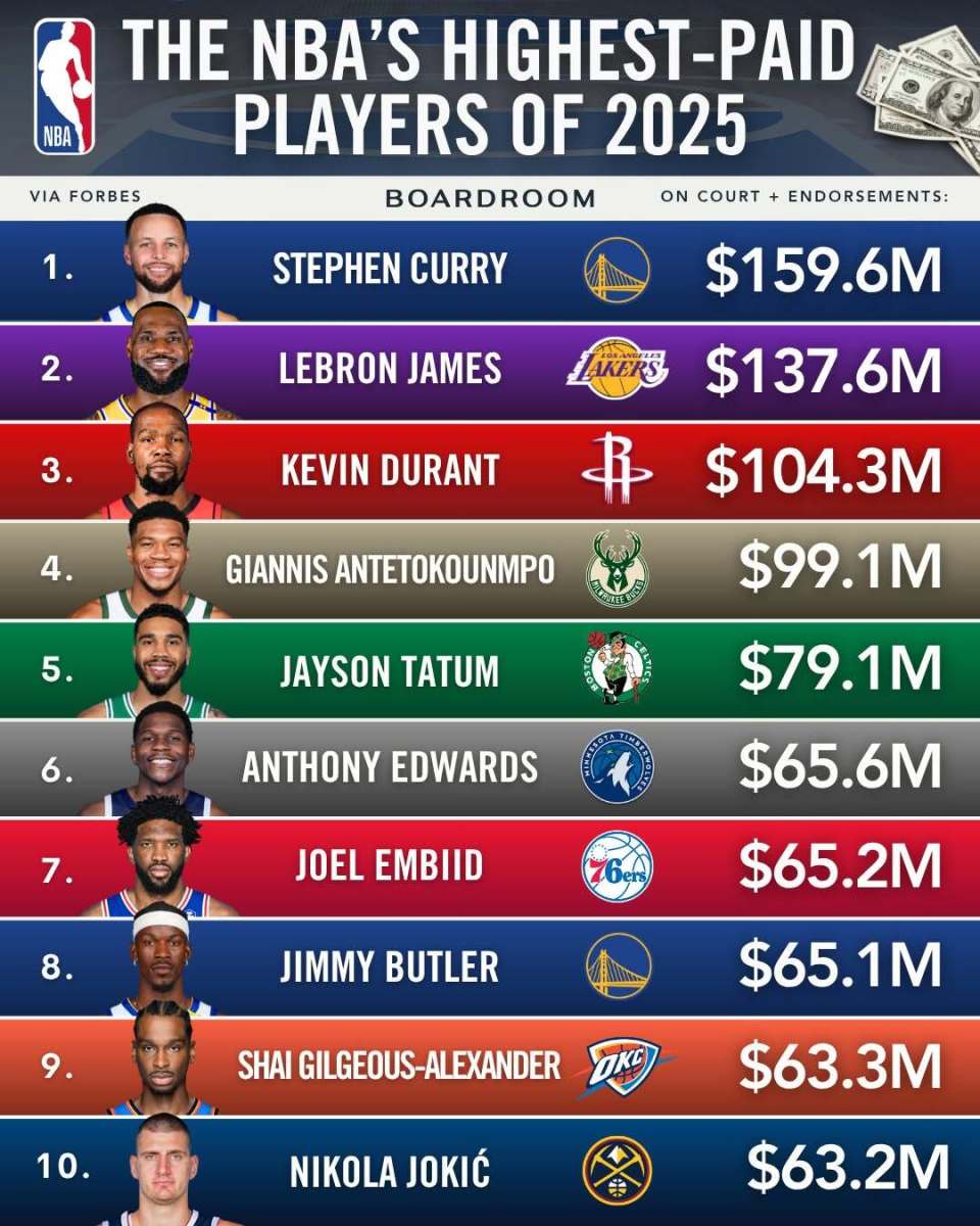 福布斯25年球员收入排名：库里、詹姆斯、杜兰特均超过1亿美元-腾讯新闻