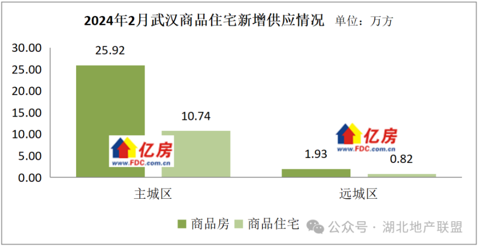 【亿房研究】2024年2月武汉新房住宅成交2666套，环比减少49.17%，同比减少77.79%_腾讯新闻