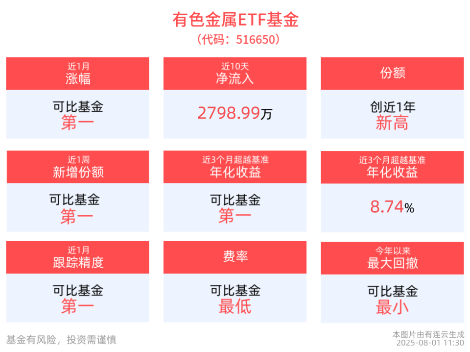 中证细分有色金属产业主题指数下跌0.11%，有色金属ETF基金近两周吸金2798万