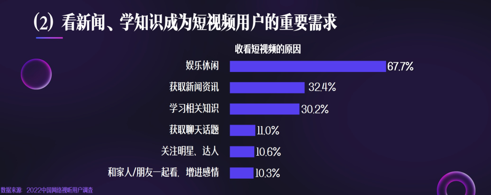 《2023中国网络视听发展研究报告》发布：我国超10亿用户在刷短视频_腾讯新闻