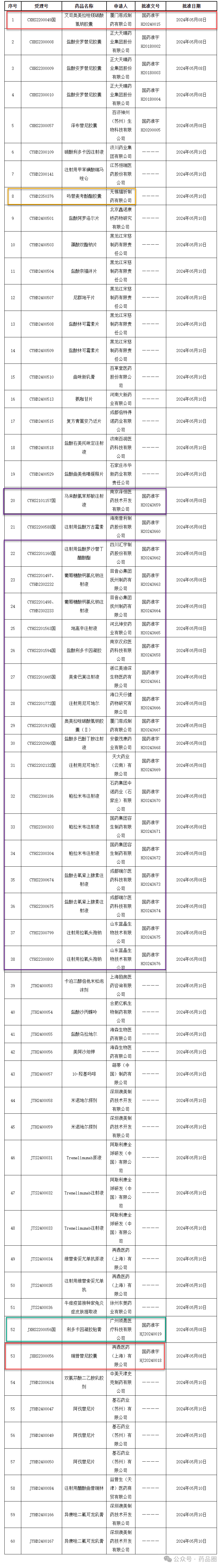 盐酸安罗替尼胶囊(正大天晴药业集团股份有限公司),泽布替尼胶囊(百济