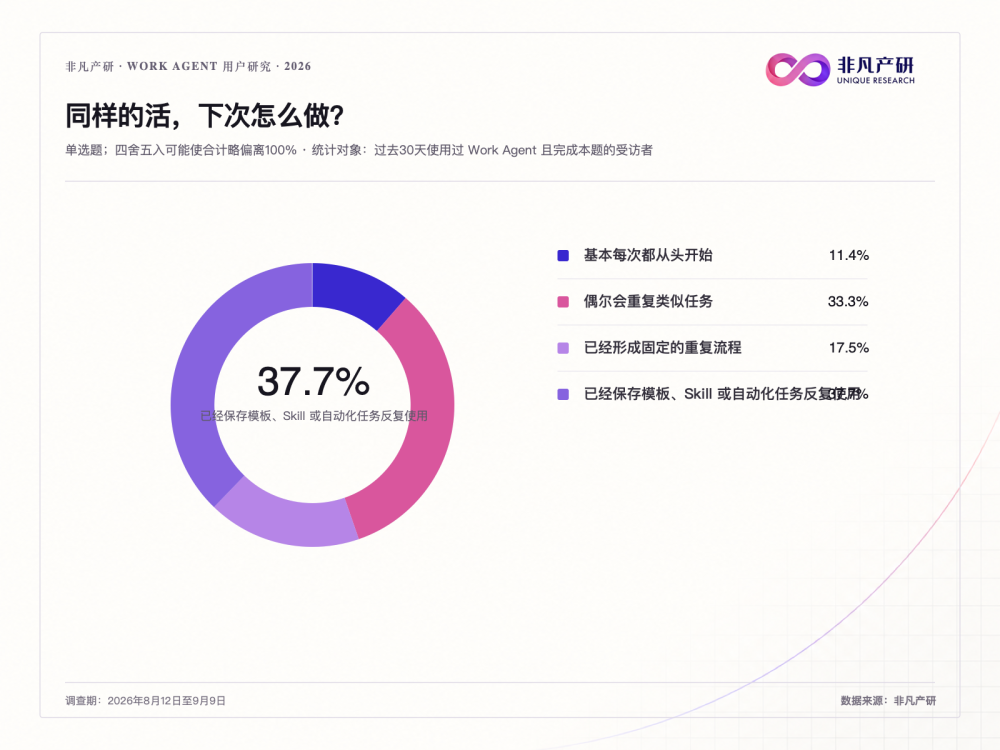 打工人自述Work Agent真实体验，工作交给了AI为什么还要忙半天？ · 原文图片 6