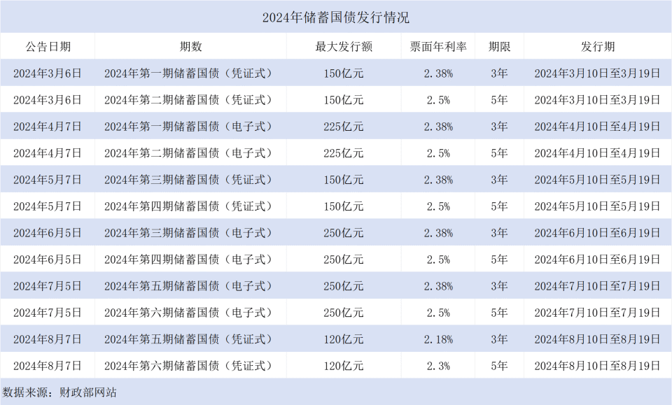 新一輪儲(chǔ)蓄國(guó)債利率下調(diào)后依舊搶手  多家銀行網(wǎng)點(diǎn)表示已售罄