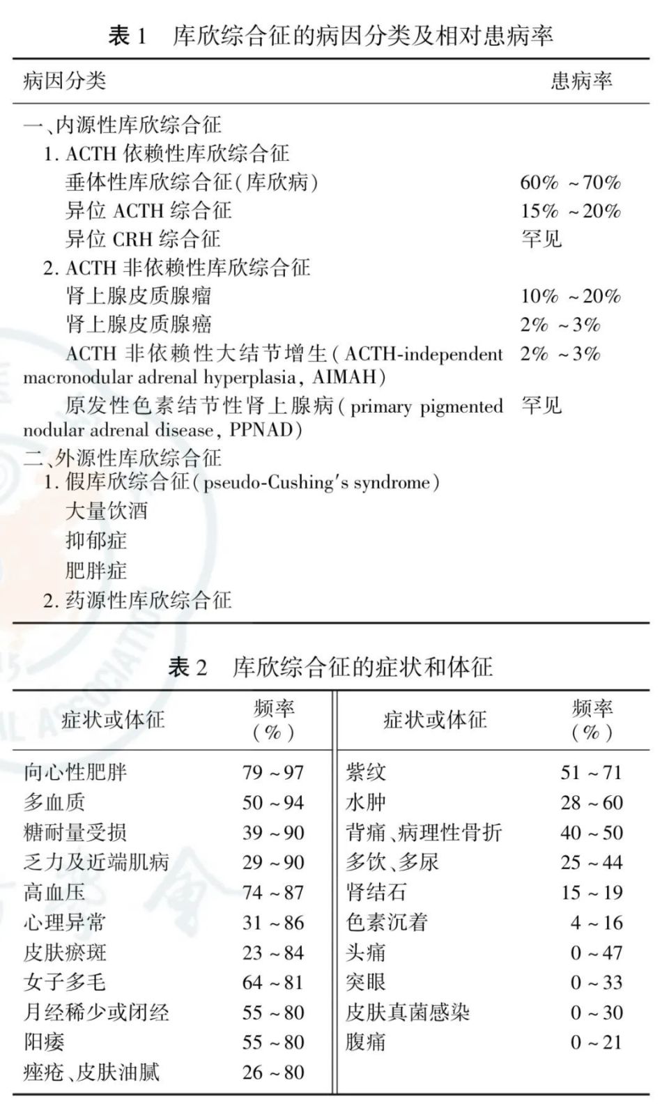 库欣综合征(cushing syndrome,cs)是由各种病因导致的高皮质醇血症