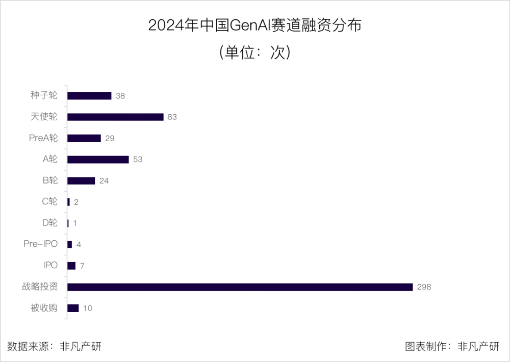 非凡产研 | 2024年全球GenAI行业年报 · 原文图片 30