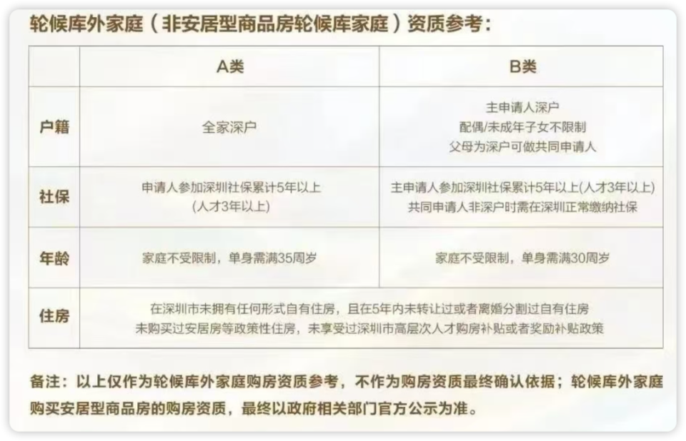 还有1.6万+套库存！深圳安居房政策可能松绑吗？_腾讯新闻