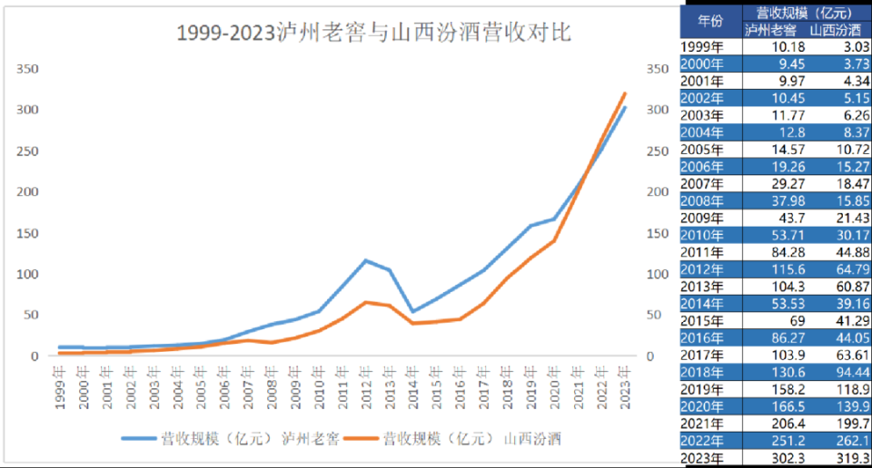 泸州老窖和汾酒1999年-2023年营收数据分析与对比不可否认,高端酒市场