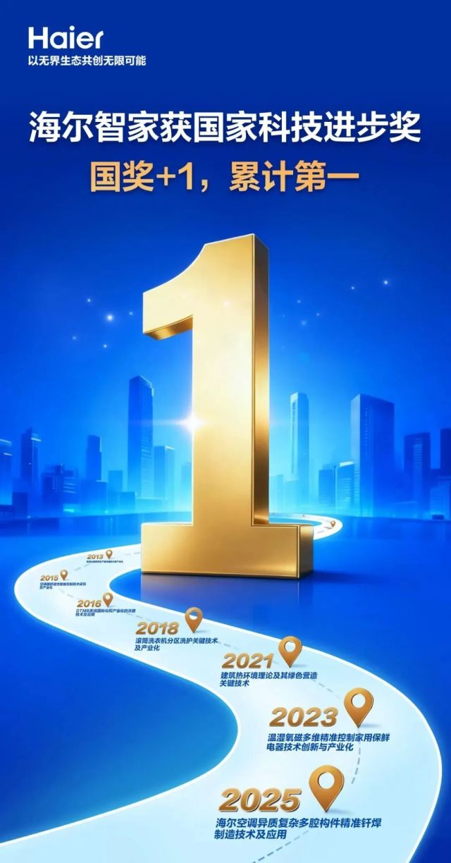 海尔智家科技：国奖+1，累计第一