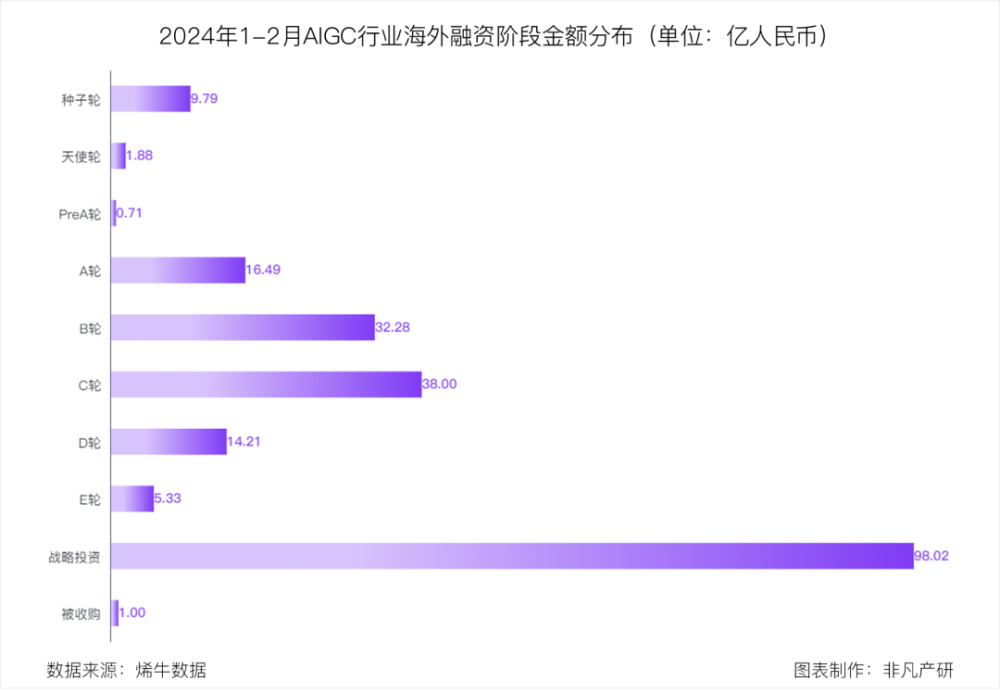 非凡产研：2024年2月全国AIGC行业月报-资本篇 · 原文图片 10