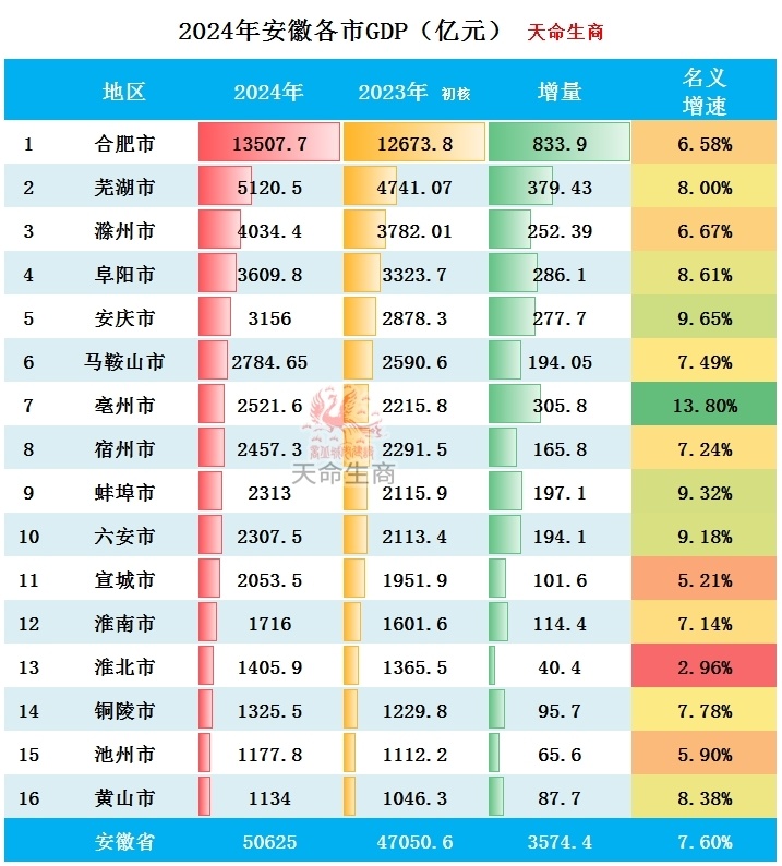 2024年安徽各市GDP排行榜 合肥市全国排名上升一位_腾讯新闻