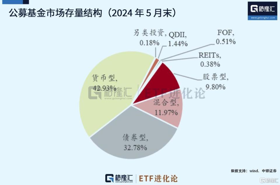 基金月报：基金5月发行热度减缓，ETF规模缩水逾300亿元_腾讯新闻