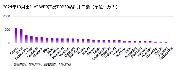 非凡产研:2024年10月全球AI应用流量报告 · 原文图片 28