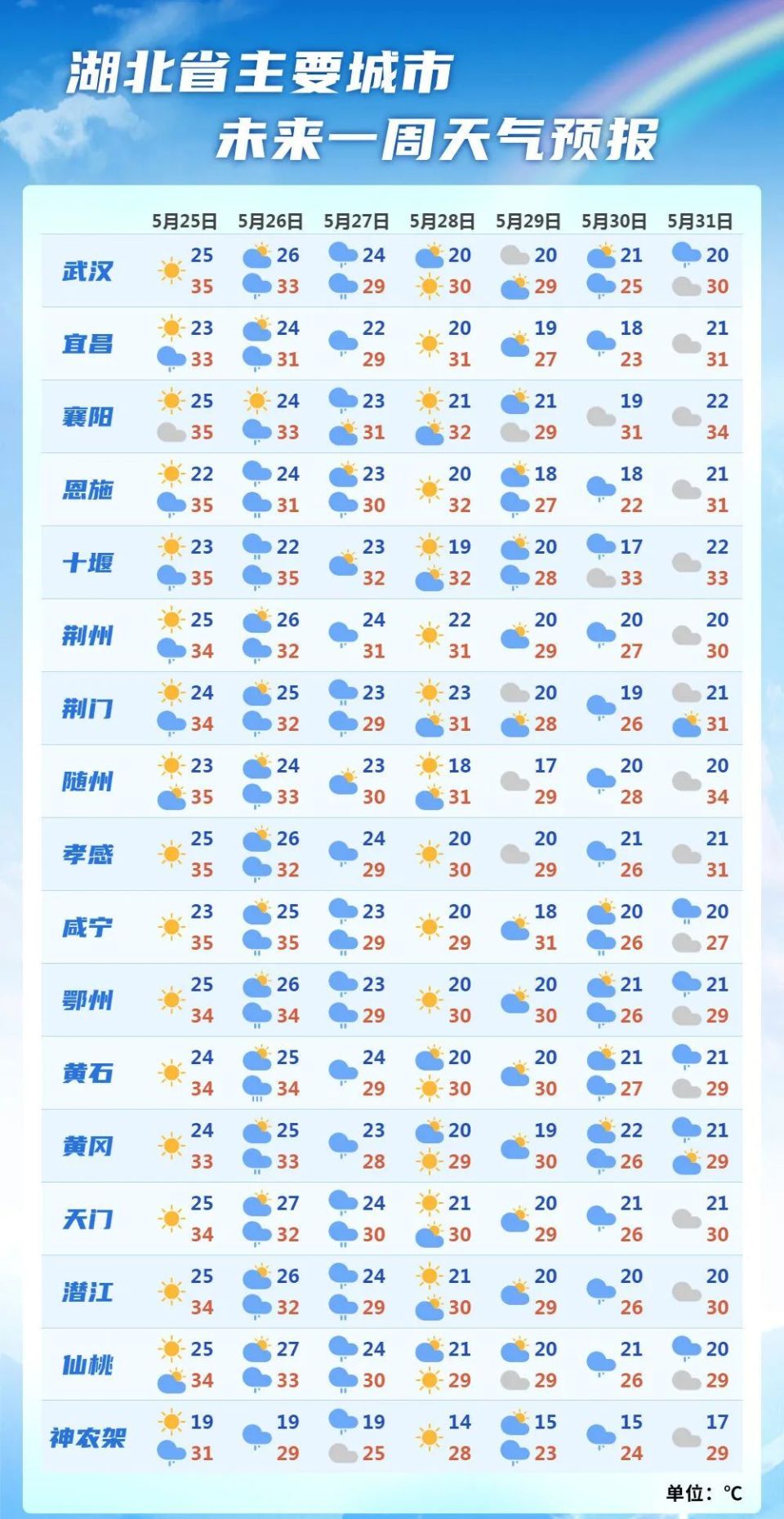 刚刚,武汉发布今年首个高温预警!