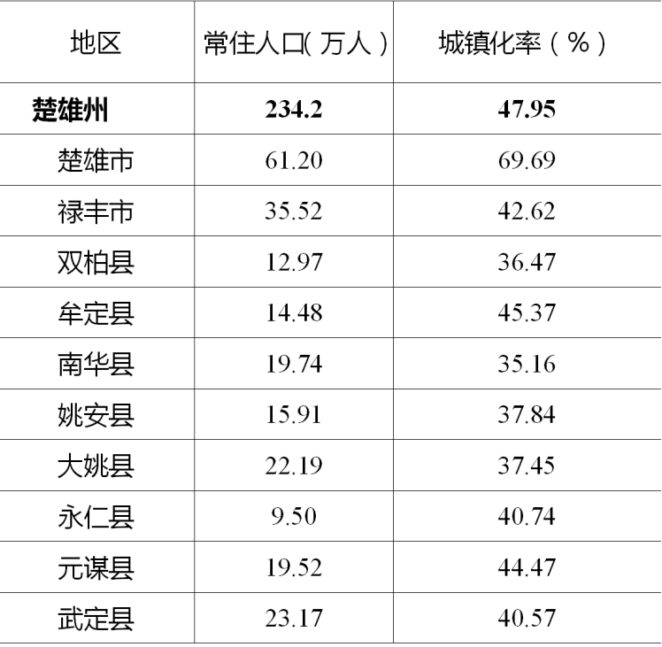 2023年楚雄州常住人口主要数据公报_腾讯新闻