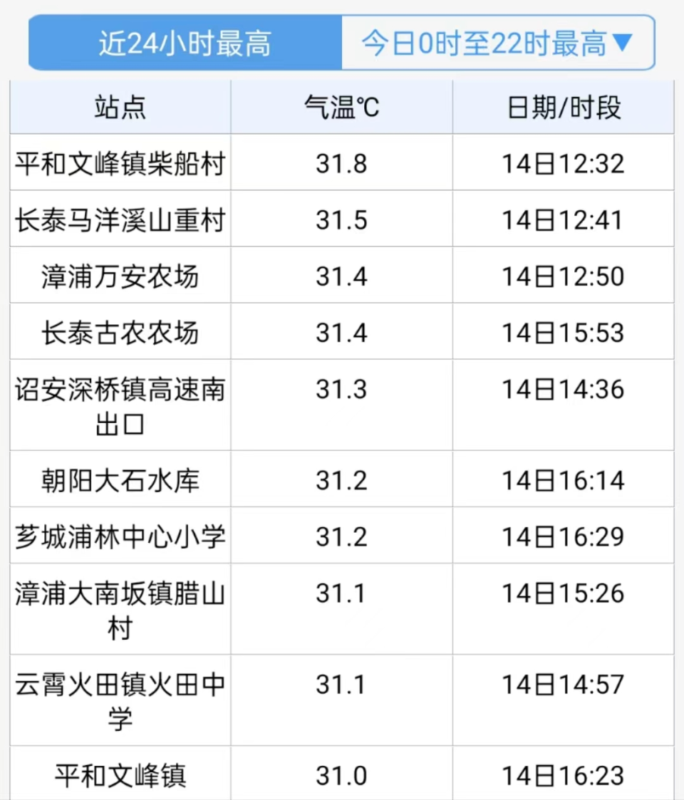 雷阵雨,阵雨……漳州天气接下来太刺激!_腾讯新闻