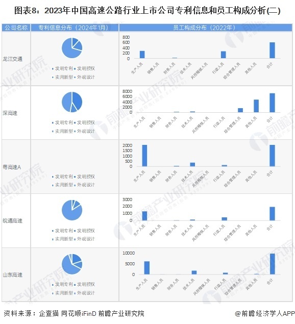 【最全】2024年高速公路产业上市公司全方位对比(附业务布局汇总、业绩对比、业务规划等)_腾讯新闻