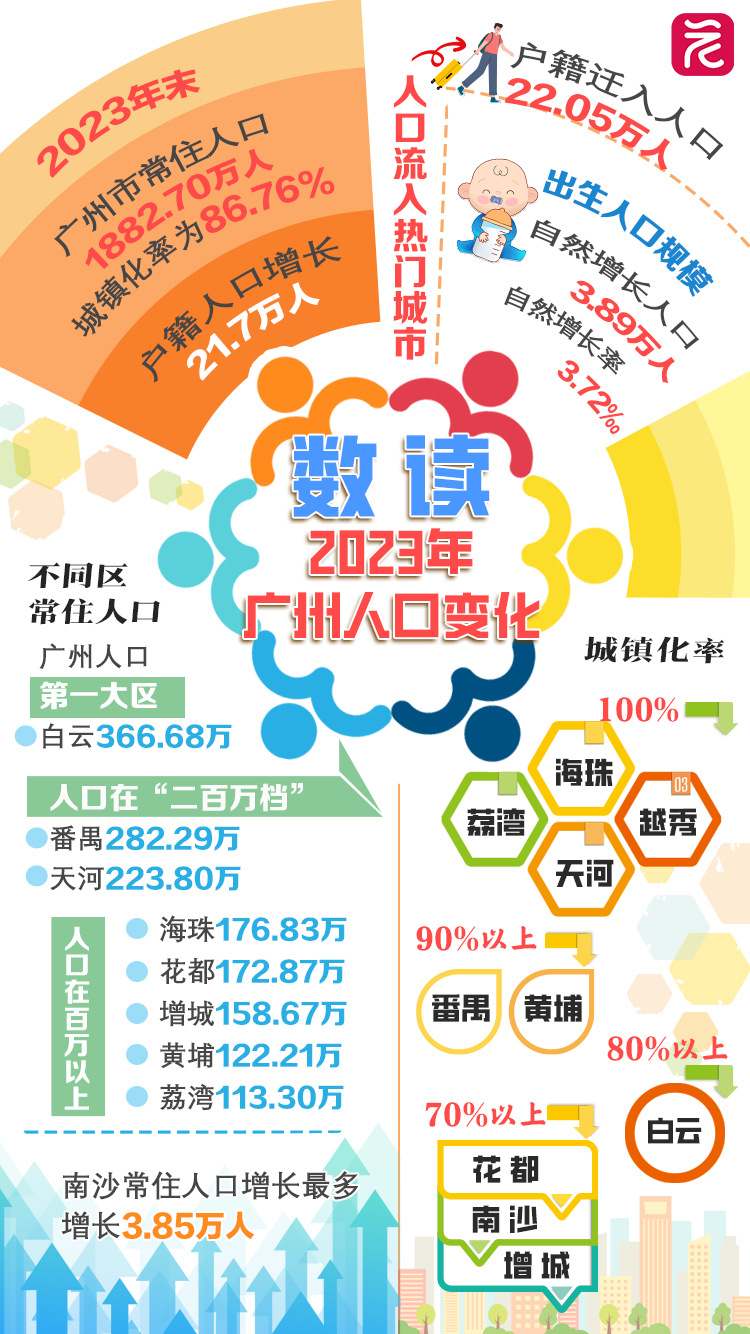 常住人口达18827万图解广州2023年人口变化情况