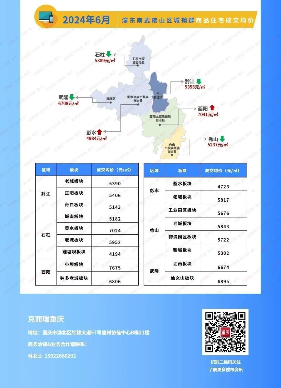 6月重庆房价地图:中心城区超七成区域均价下滑,江北涨势显著