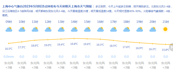 上海天气网图上海今天的温度仍将因东北风继续走低,最高温度仅有20度