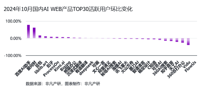 非凡产研:2024年10月全球AI应用流量报告 · 原文图片 18