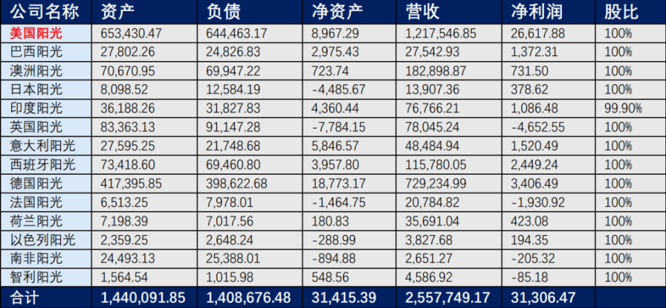 阳光电源业绩高增的秘密,在美国赚翻了!
