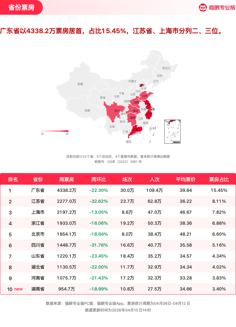 第14周票房2.80亿，《我，许可》获票房周冠_腾讯新闻