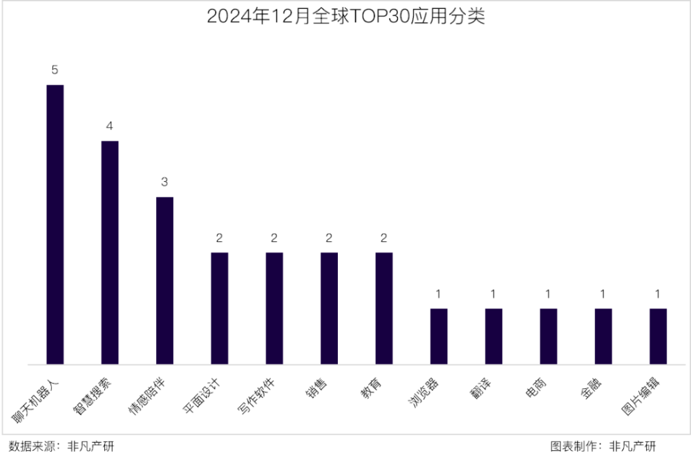 非凡产研 | 2024年全球GenAI行业年报 · 原文图片 18