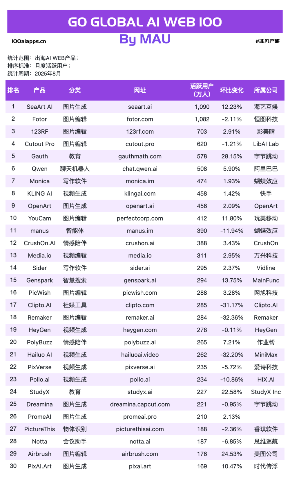 为何字节的AI应用出海总能火？｜2025年8月AI百强榜 · 原文图片 8