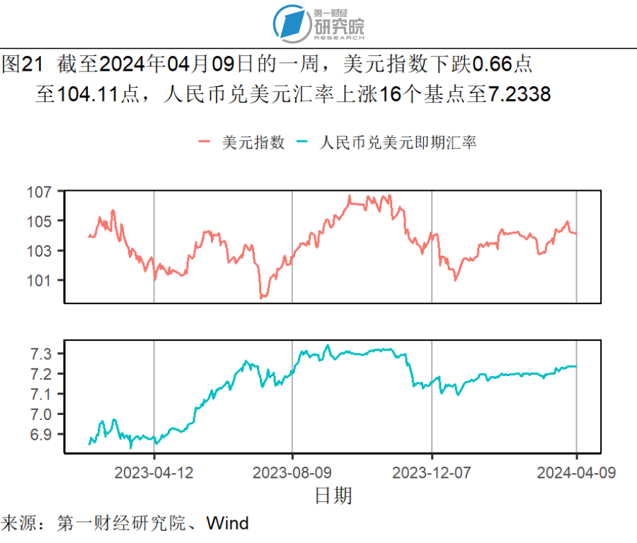 3月cpi和ppi均环比下降, 交通工具用燃料价格同比加速上升 | 高频看
