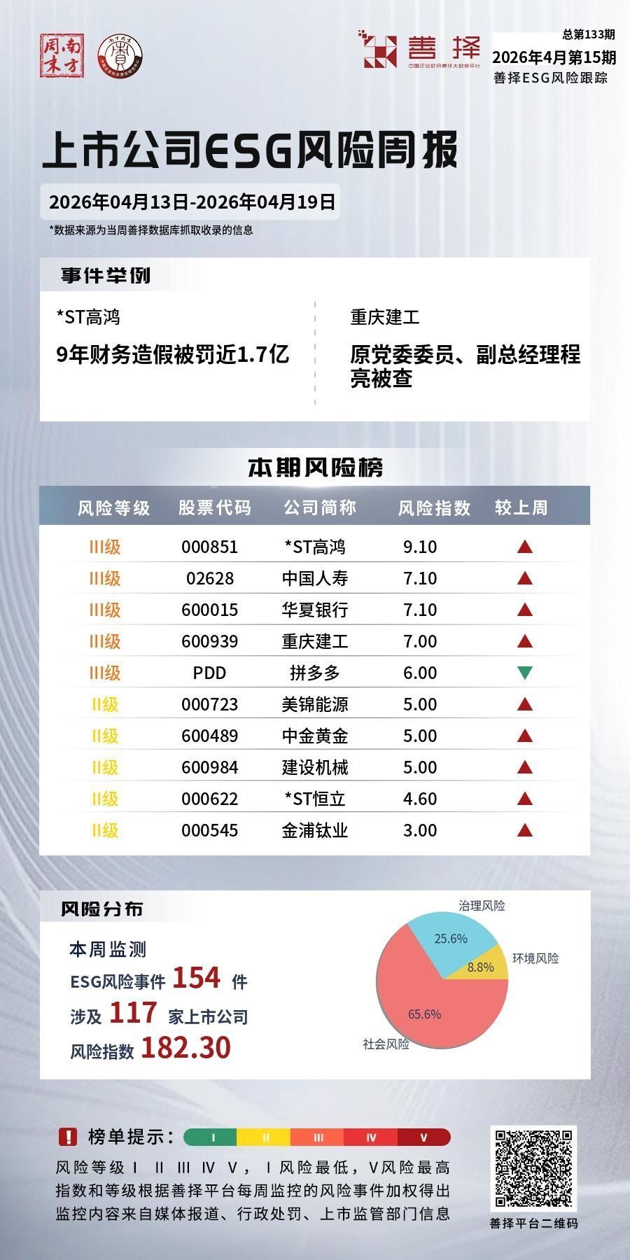 善择ESG风险跟踪第133期｜117家公司暴露ESG风险，重庆建工核心高管被查_腾讯新闻