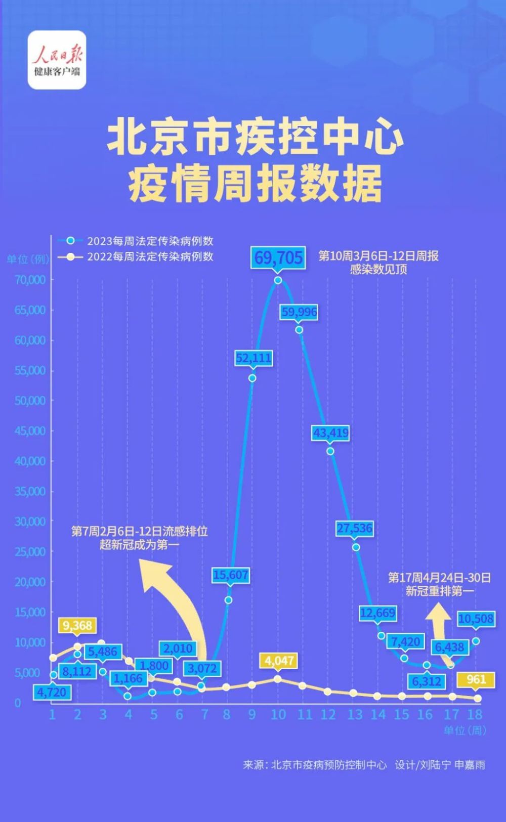 梳理北京市疾病预防控制中心发布的疫情周报发现,2023年第17周(4月24