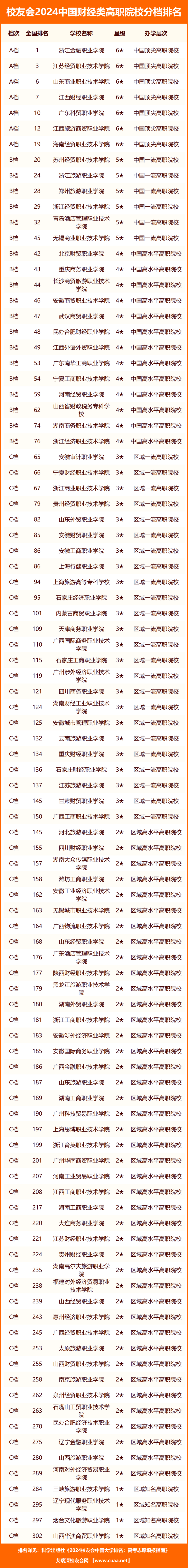 校友会2024中国财经类高职院校分档排名,浙江金融职业学院居最高档