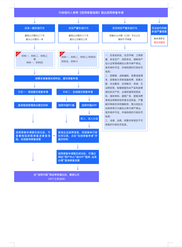 环保处罚修复流程是什么意思啊（环保处罚申诉材料怎么写范文） 第5张