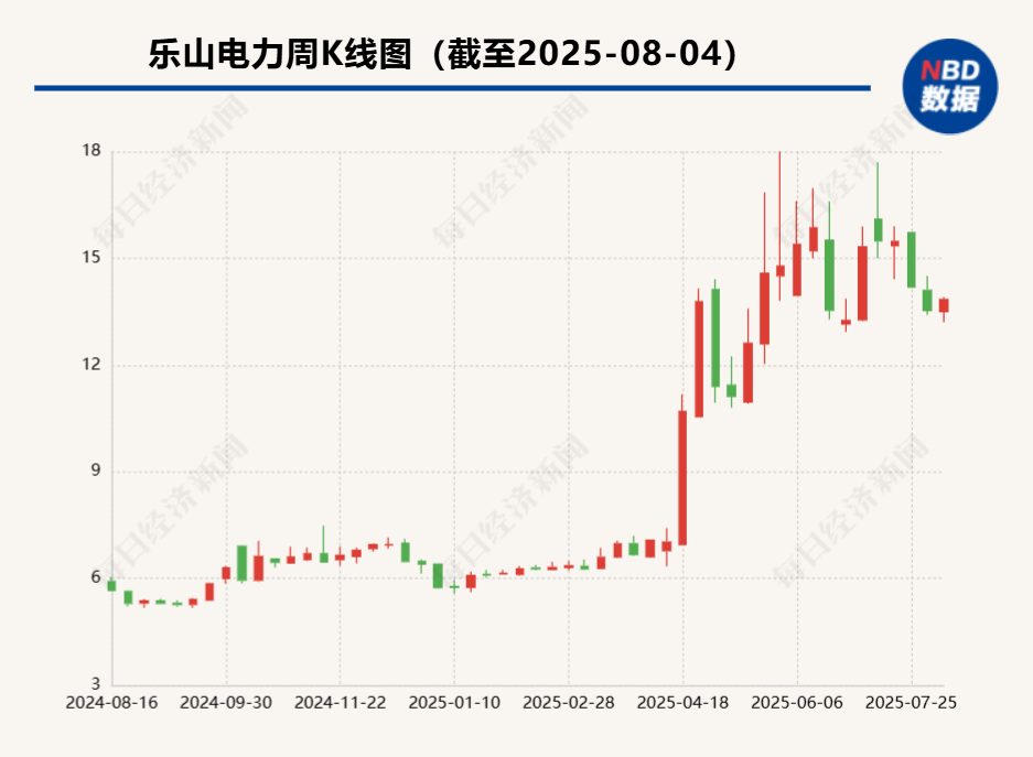 电价政策调整减少收益  “大牛股”乐山电力：分时电价是让利于居民