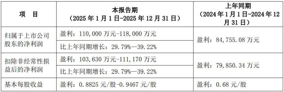 业绩预告前股价“抢跑式”跌停！沃尔核材预计2025年净利润11亿元~11.8亿元，不及机构预期_腾讯新闻