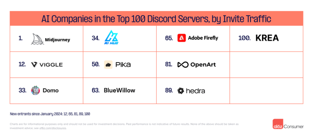 a16z Top100消费者应用榜单：字节大展拳脚、ChatGPT危机四伏、AI新秀不断涌现 · 原文图片 9