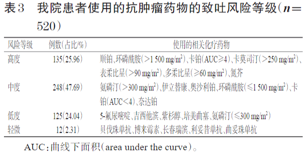 96%)使用了顺铂,环磷酰胺(