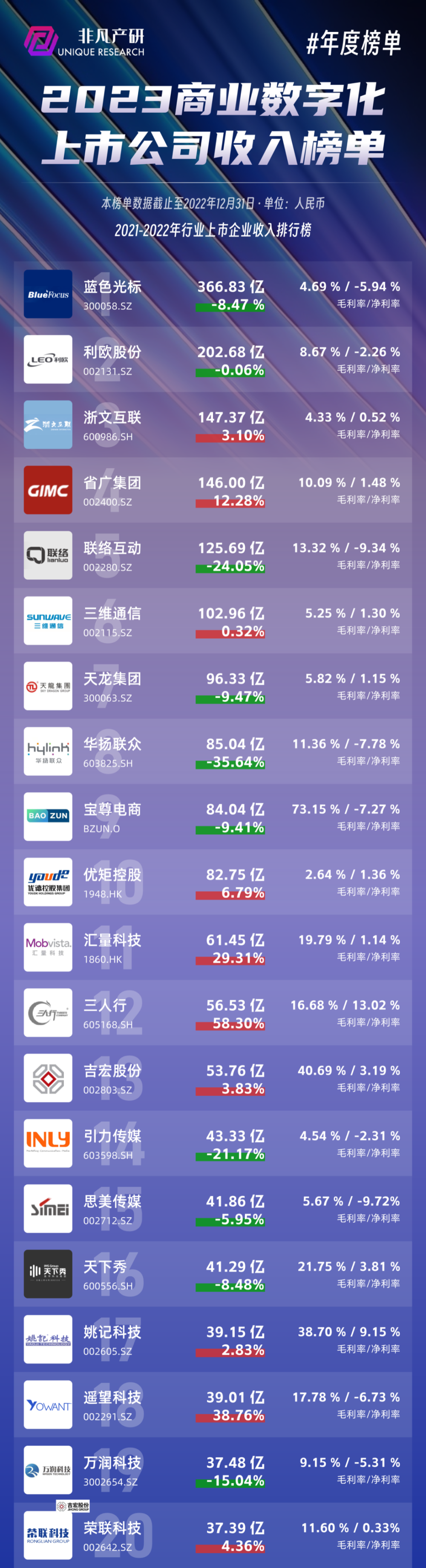年度榜单｜2023年商业数字化上市公司收入榜单 · 原文图片 1
