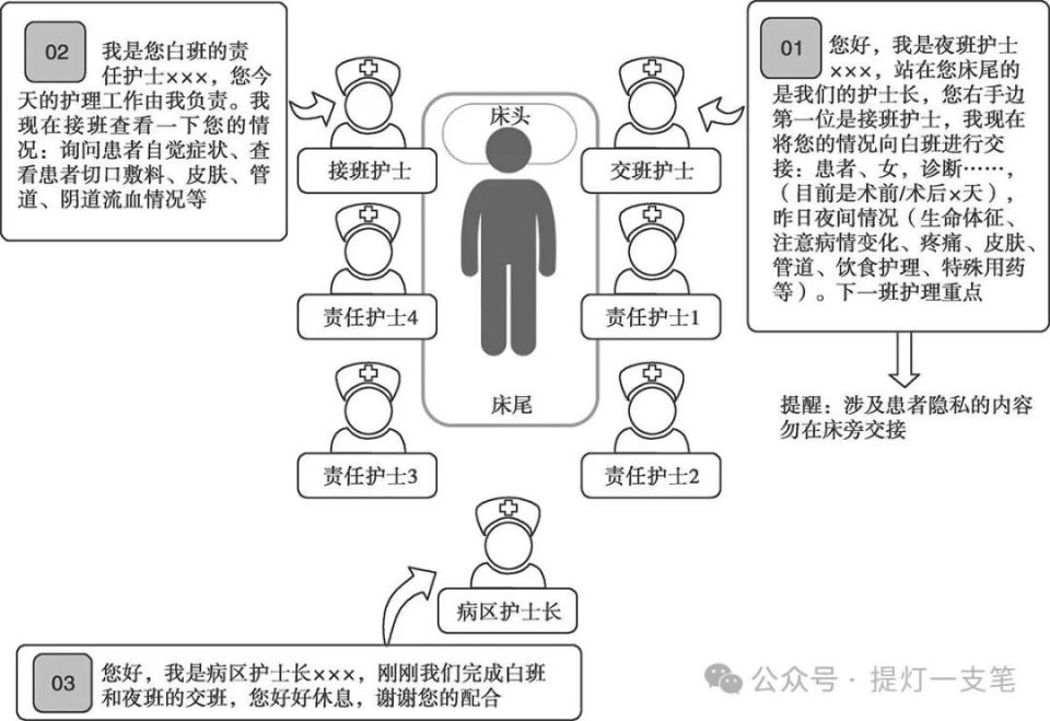 床旁交接班站位及用语规范示例交接班书面报告规范示例五,改进效果1.
