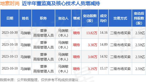 地素时尚10月30日公司高管马瑞敏增持公司股份合计1382万股