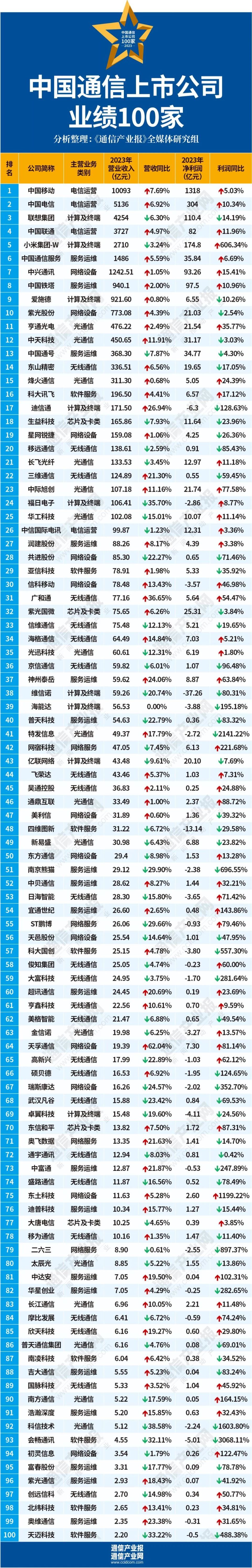 拐点已至,恢复增长:深读100家通信上市公司业绩
