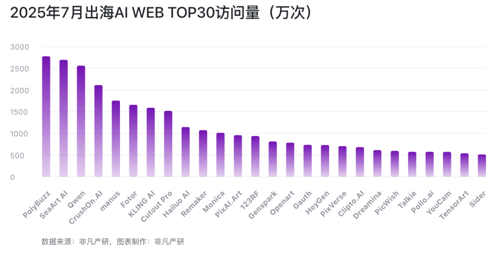 从0到10亿美金，中国AI产品全球化的三条成功路径 · 原文图片 3
