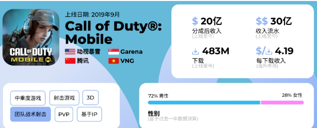 上线5年海外狂揽218亿，腾讯这款手游“吸金”能力惊人
