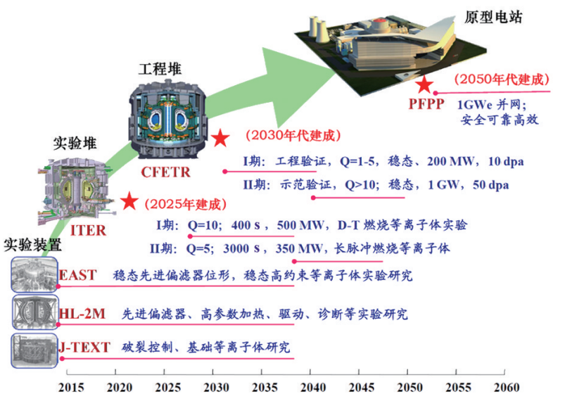 磁约束聚变能源的发展机遇与挑战 腾讯新闻