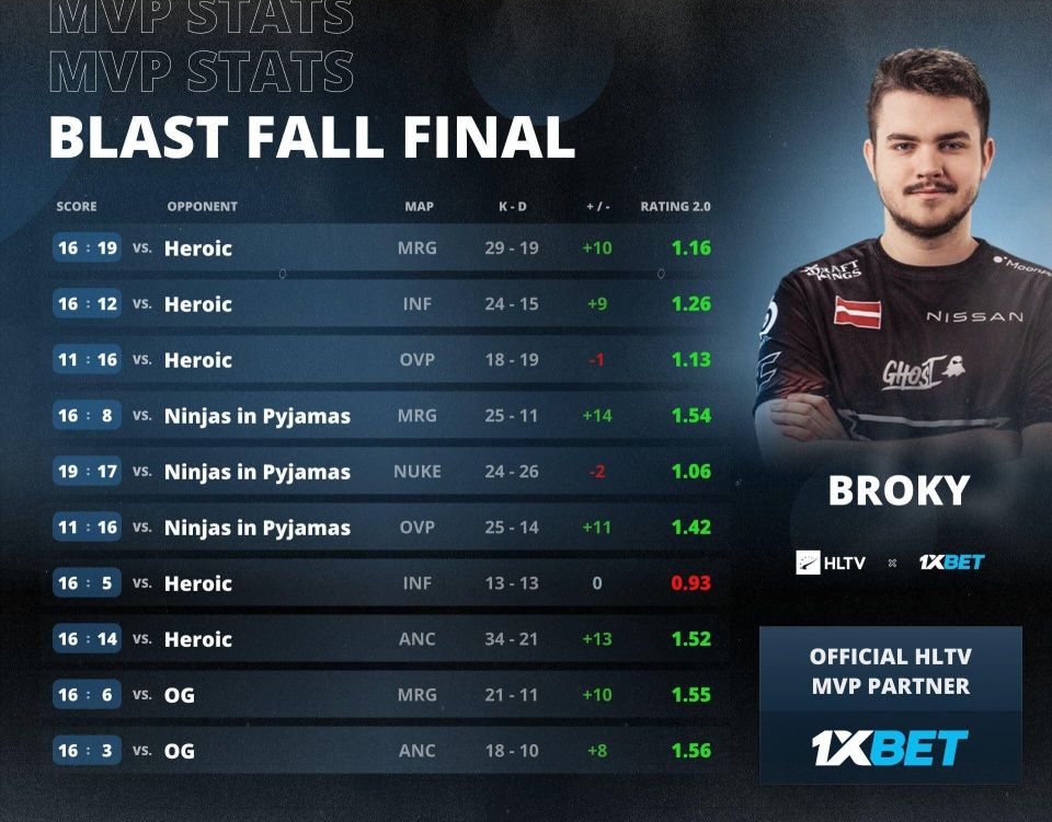 【csgo】heroic战队2-1击败faze夺得blast 秋季赛冠军_腾讯新闻