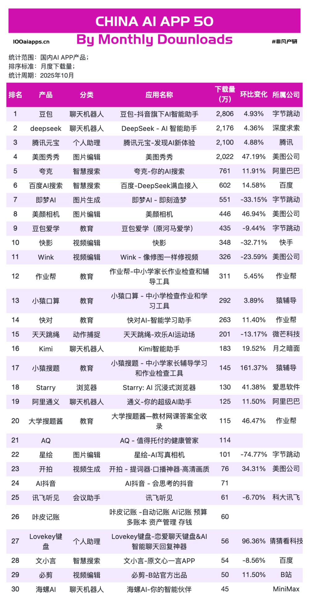 Nano Banana Pro 刷屏背后，38 亿用户已用脚投票“实用＞炫技”｜2025年10月AI百强榜 · 原文图片 7