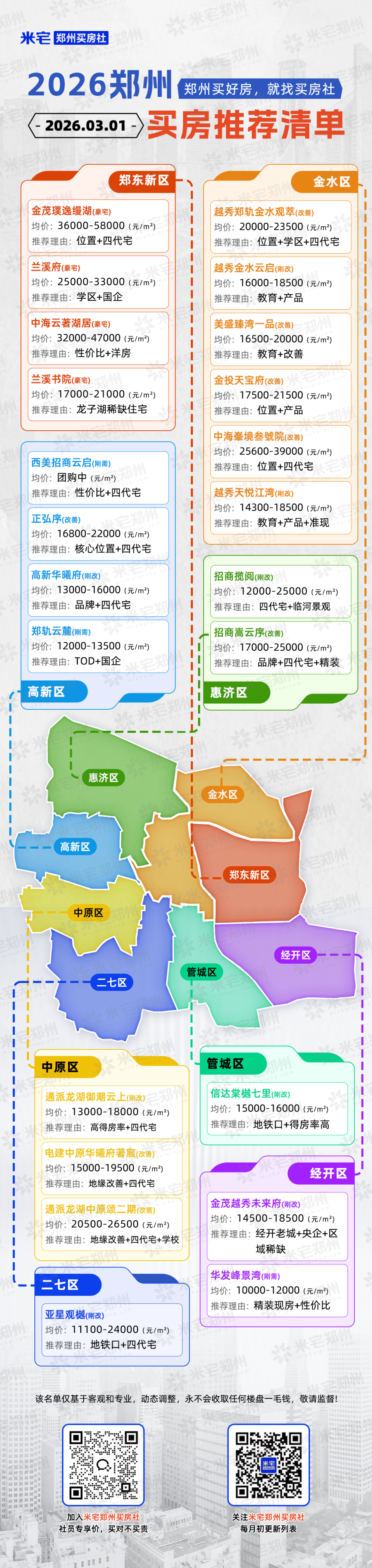 扒了郑州100+楼盘，重点关注这23个！_腾讯新闻