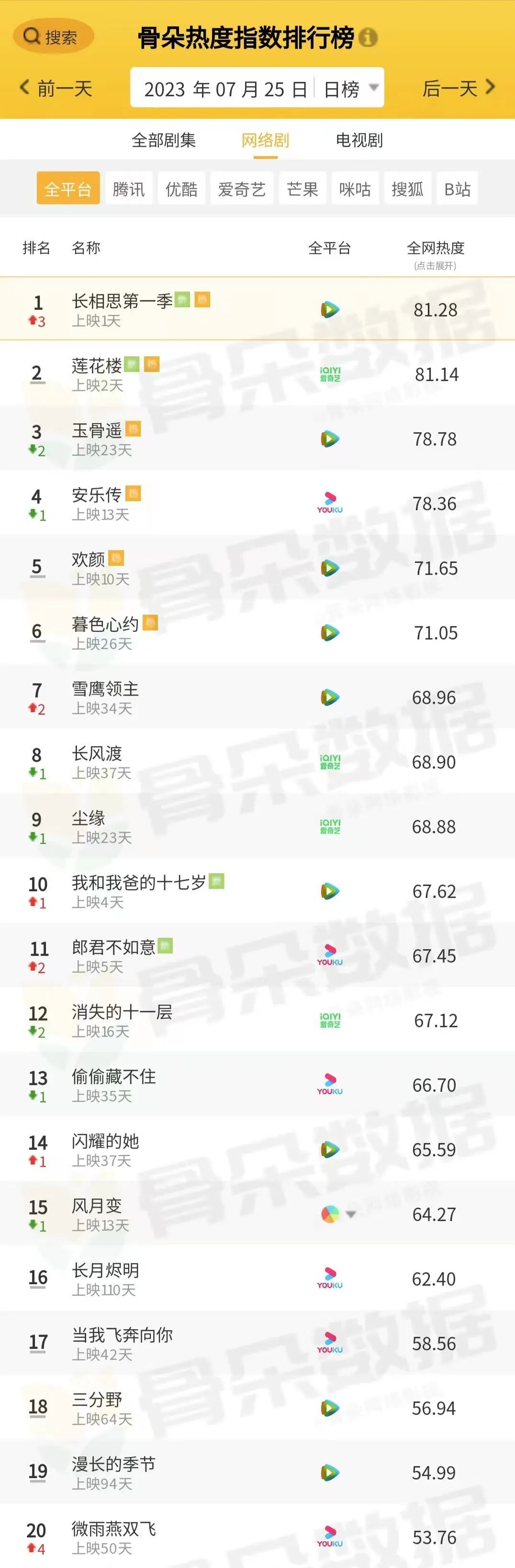 网剧排行榜_七月网剧热度榜Top10!赵露思《偷偷》第六,杨紫《长相思》冲第...